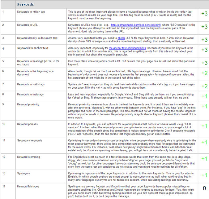 SEO規(guī)則表部分 SEO規(guī)則表部分