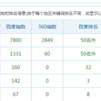 近期各種站長類網站無法查詢百度排名的解決辦法