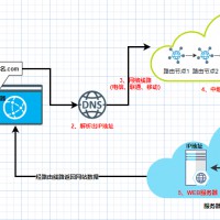 如何快速解決“網(wǎng)站打不開了”?